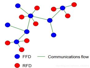 無線網絡技術復習筆記（四） 無線個域網技術概述